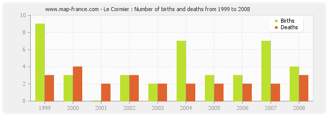 Le Cormier : Number of births and deaths from 1999 to 2008